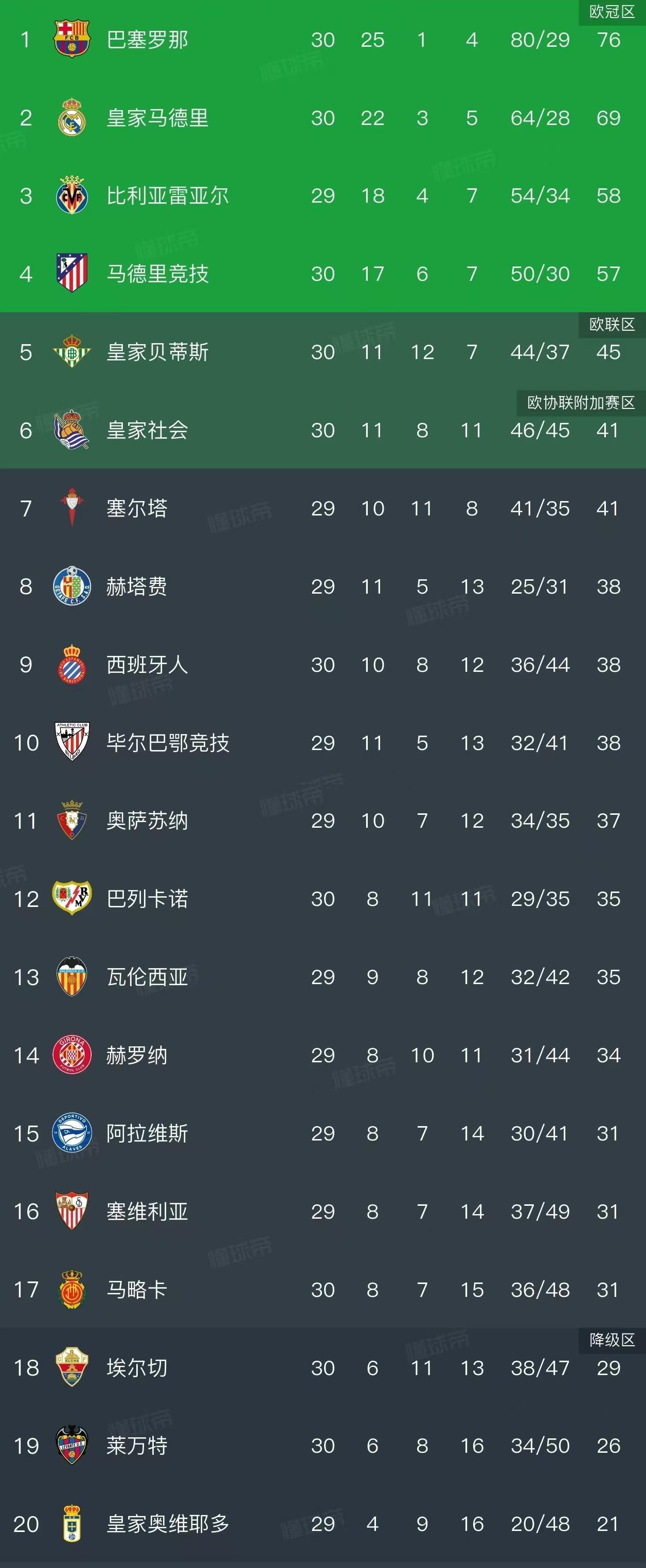 篮球-西甲积分榜:巴萨领先皇马7分掌握夺冠主动权,西人已13轮不胜